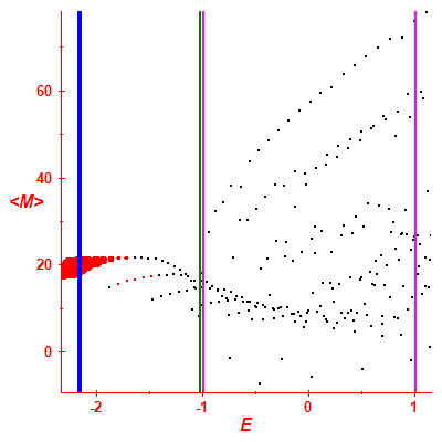 Peres lattice <M>